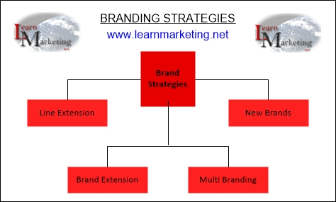 Brand Strategies Diagram